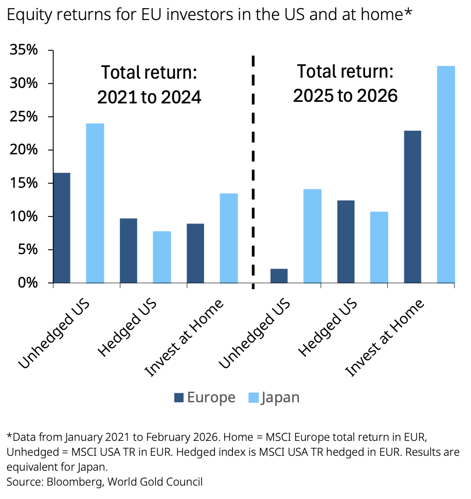  			 				 					Equity returns for EU investors in the US and at home 				 			
