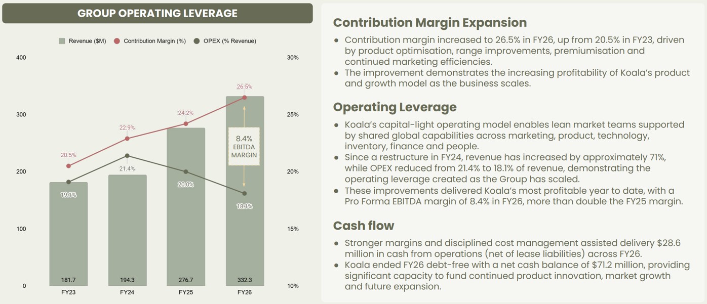 KOA Operating Leverage, FY23-FY26. Source: KOA FY26 Results Presentation.