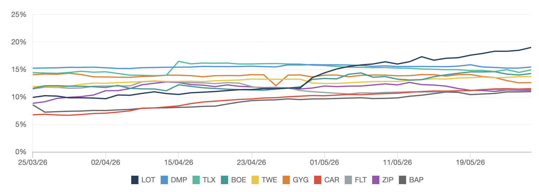 The top 10 most-shorted ASX stocks by percentage of short interest (Source: Market Index)
