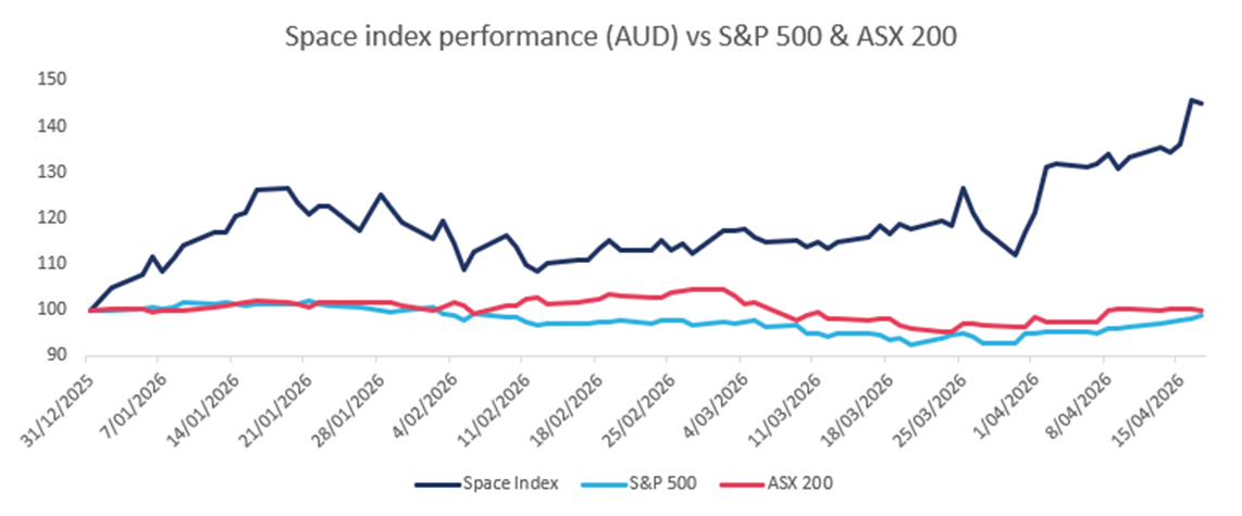 Past performance is not necessarily a useful guide to future performance. Source: Bloomberg. Data as of 20 April 2026.