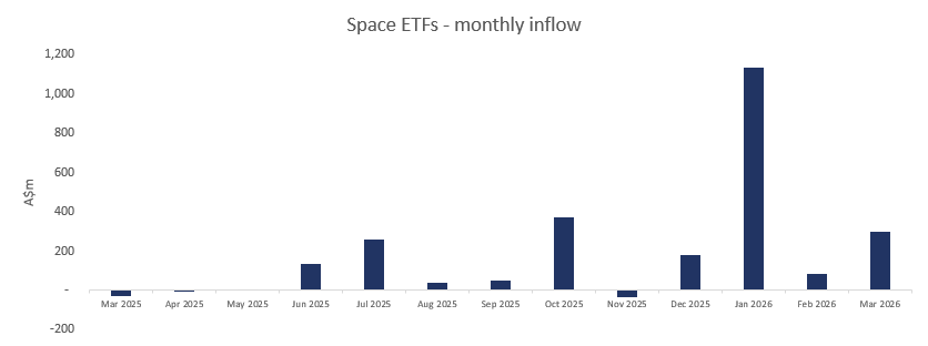 Source: Bloomberg. Data as of 20 April 2026. 