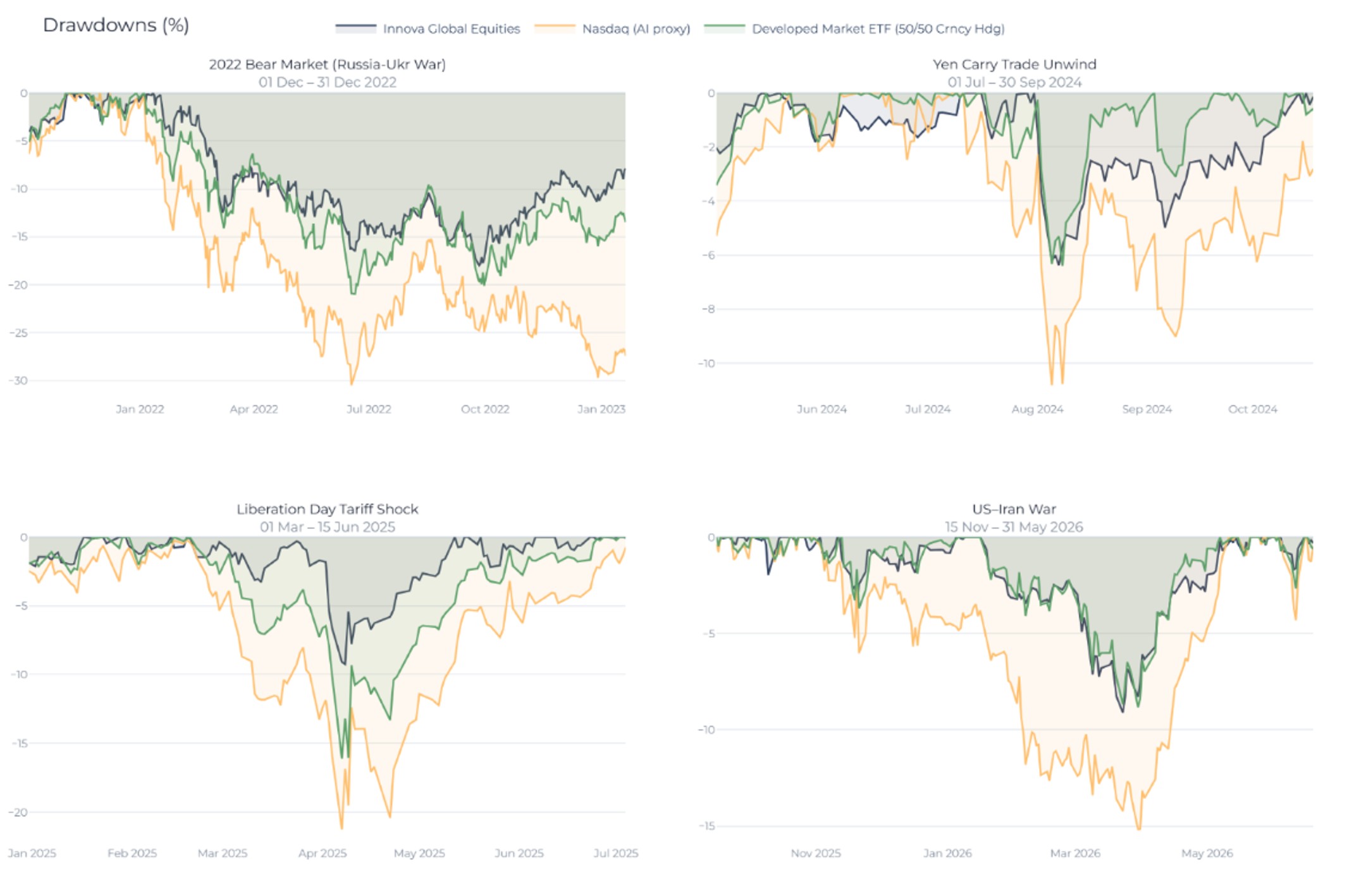 Drawdowns