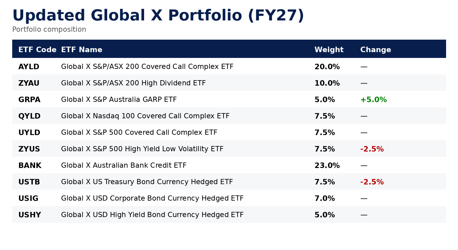 This portfolio should not be relied upon as a standalone investment solution, investor objectives, circumstances and risk tolerances differ; all Global X products have a target market determination (TMD), investors should read the TMD and PDS before making investment decisions.