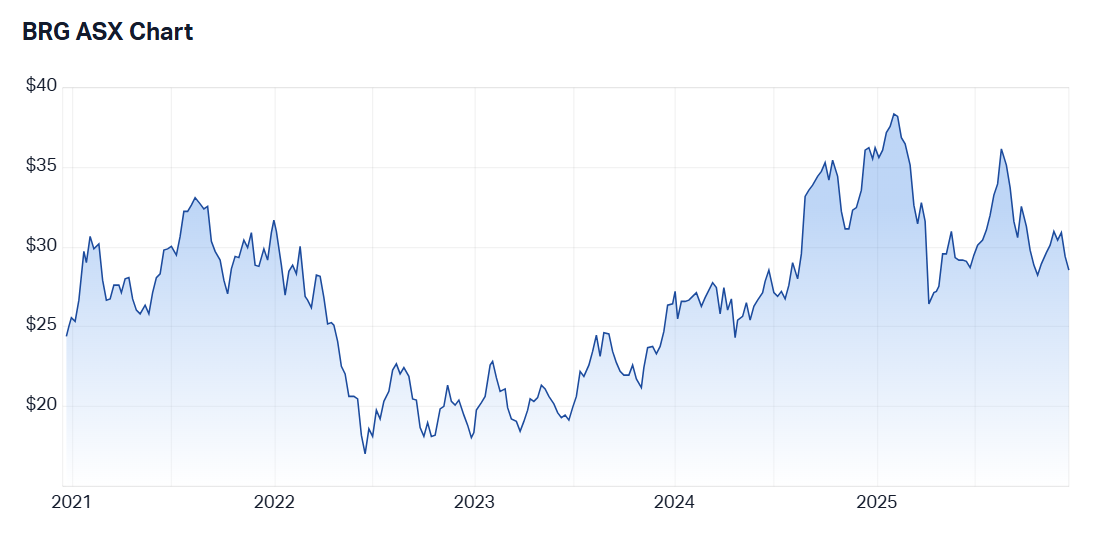 Five year share-price performance for BRG. Source: Market Index, 11 December 2025