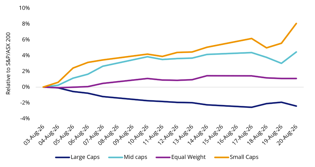 Source: VanEck, Bloomberg. As at 24 August 2026. Large Caps is S&P/ASX 20 Index, Mid caps is S&P/ASX Midcap 50 Index, Equal weight is MVIS Australia Equal Weight Index, Small Caps is S&P/ASX Small Ordinaries Index. Past performance is not indicative of future performance. You cannot invest directly in an index.