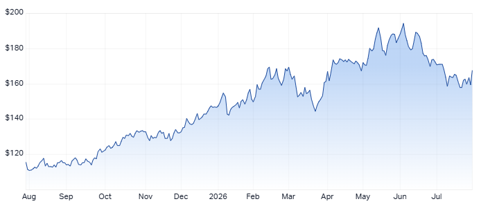Rio Tinto 1-year chart. Source: Market Index