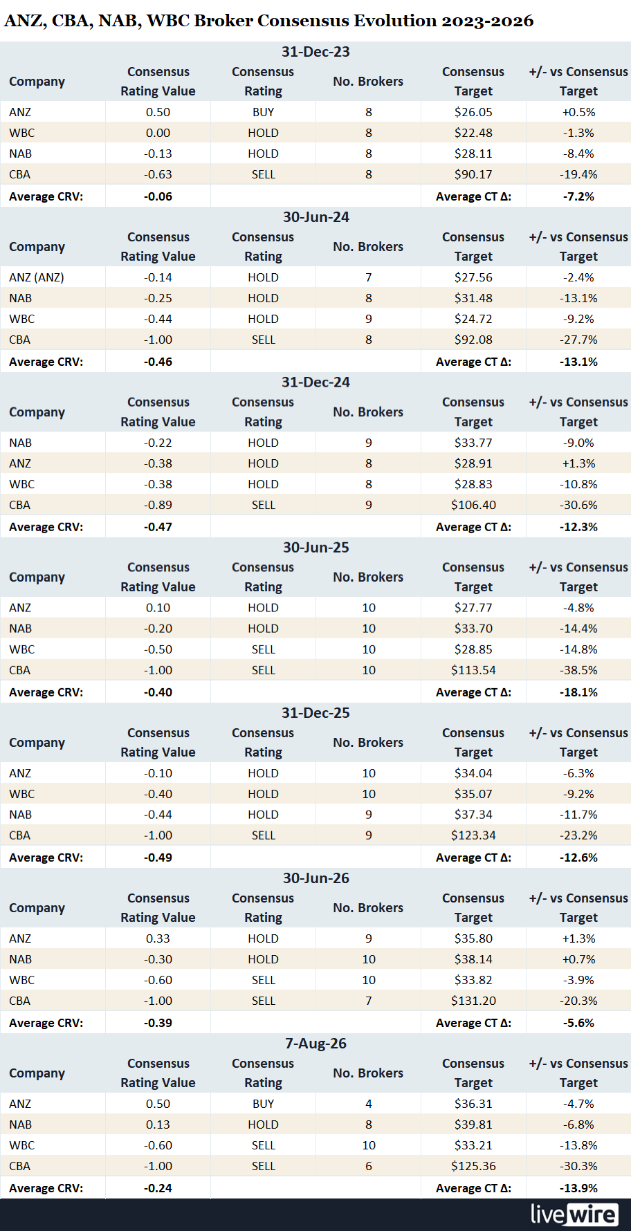 Broker Consensus across the Big Four last 24 months. Source: Market Index Broker Consensus. Broker Consensus Ratings are calculated by assigning +1 to any rating better than Hold, 0 to Hold, and -1 to any rating worse than Hold, then averaging across all covering brokers — a Buy consensus requires an average above +0.5, Sell below -0.5, with Hold in between. The Consensus Target is the simple average of each broker’s 12-month price target.