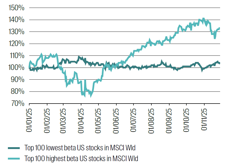 From: 1 January 2025 to 1 December 2025. Source: RQI Investors, MSCI, 2026