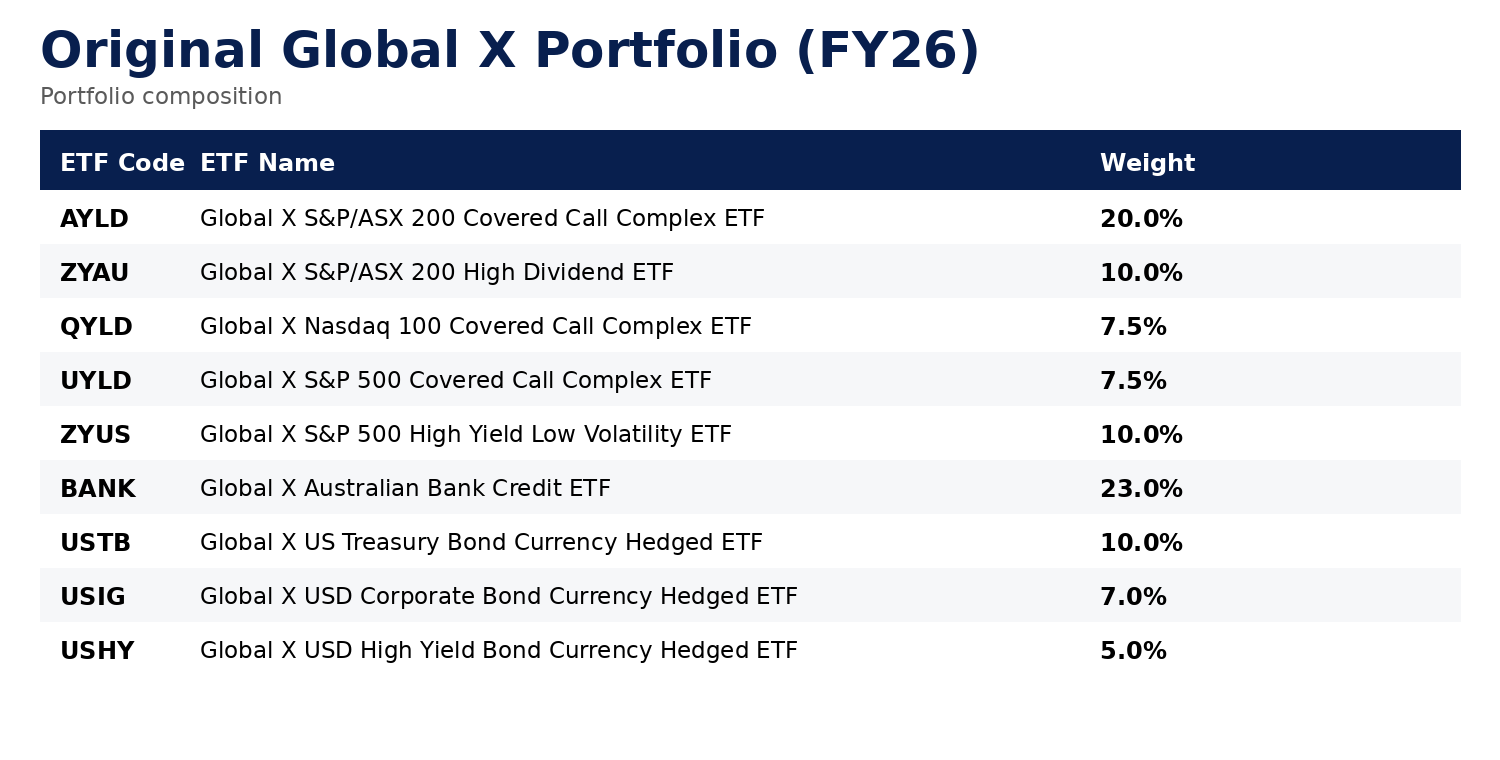 Portfolio provided courtesy of Global X. Note: This is general information only and does not constitute financial advice. Please consider your personal circumstances and read the relevant PDS before investing.