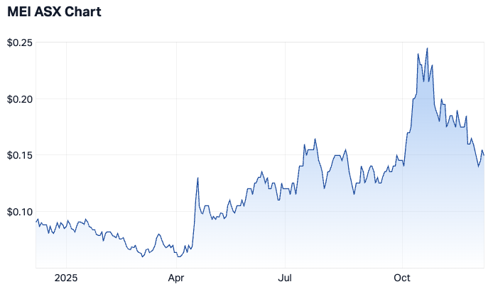Meteoric Resources 1-year chart (Source: Market Index)