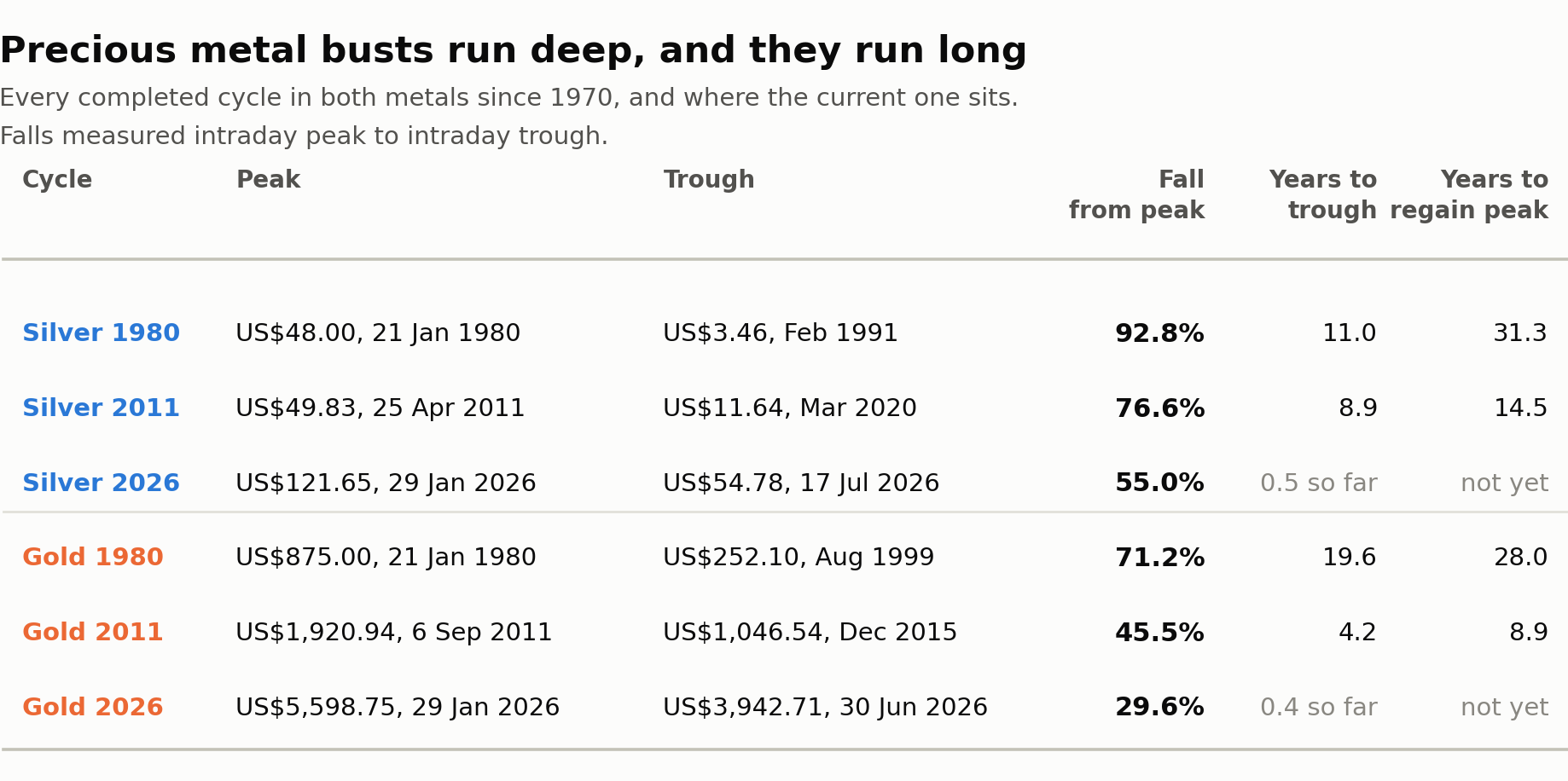 Every completed cycle in both metals since 1970, and where the current one sits. Falls are measured from the intraday peak to the intraday trough, so they differ slightly from the closing-price figures quoted in the text. Source: Market Index, from TradingView daily price data.