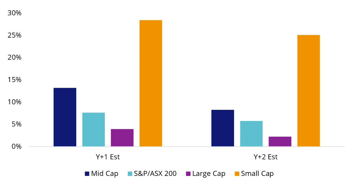Source: VanEck, Bloomberg. As at 24 August 2026. Large Caps is S&P/ASX 20 Index, Mid caps is S&P/ASX Midcap 50 Index, Equal weight is MVIS Australia Equal Weight Index, Small Caps is S&P/ASX Small Ordinaries Index. Forecasts are not guaranteed and are subject to change.