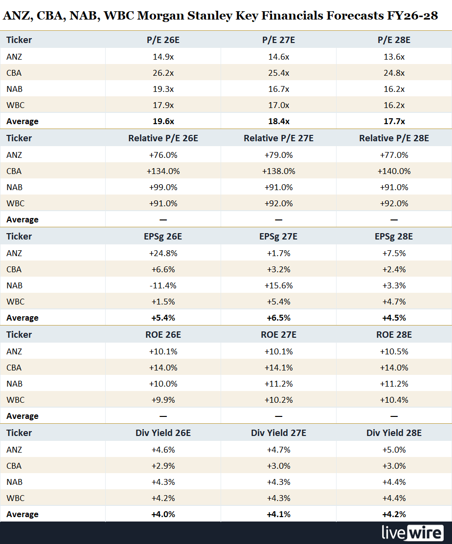 Big Four Valuation Metrics. Source: Morgan Stanley