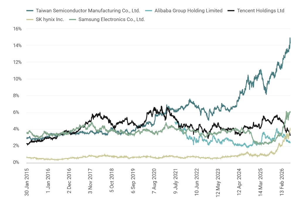 Source: RQI Investors, MSCI, 2026