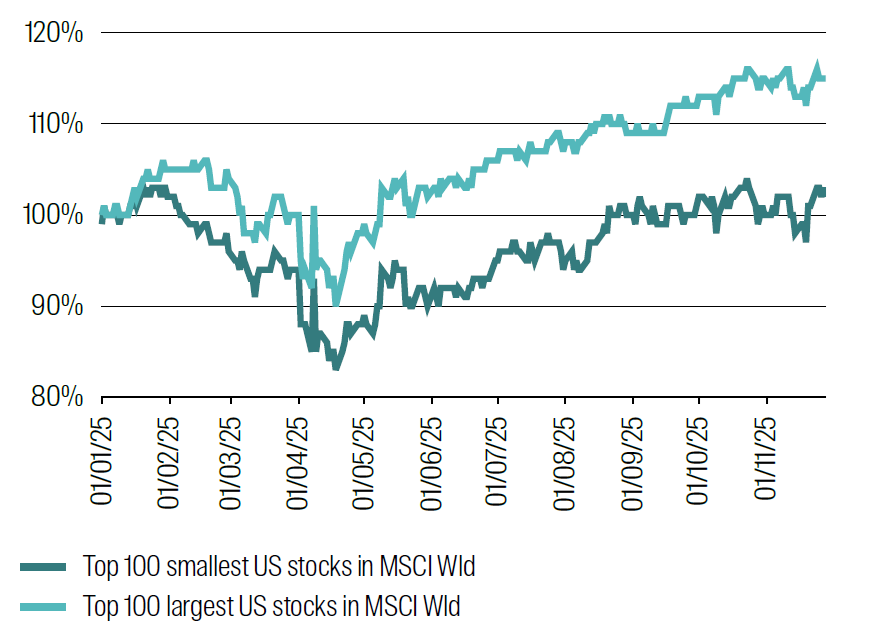 From: 1 January 2025 to 1 December 2025. Source: RQI Investors, MSCI, 2026