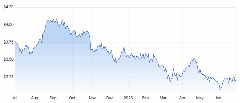 ARF 1-year chart. Source: Market Index