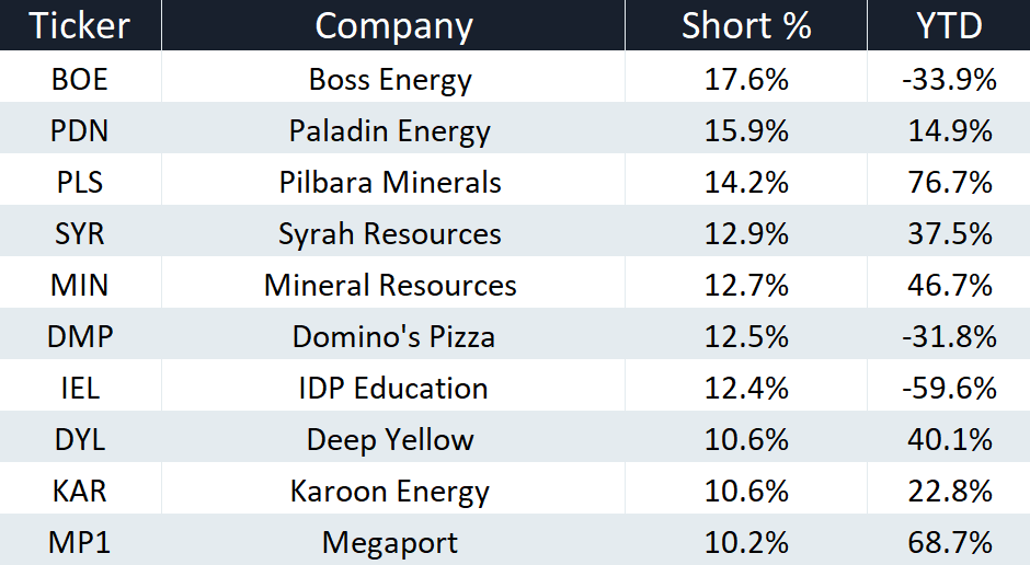Short % as at 6 January 2025 | Year-to-date performance through to Friday, 5 December