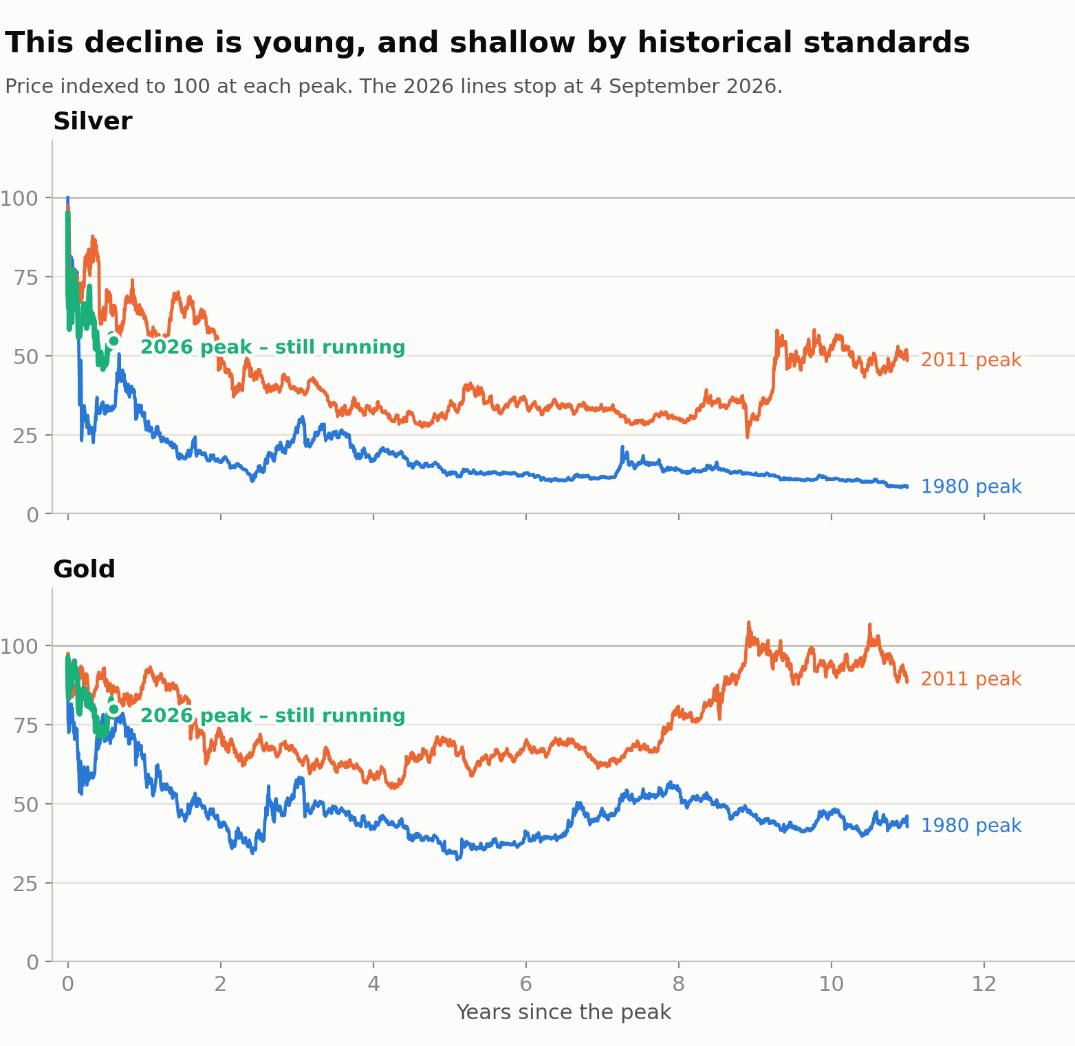 Price indexed to 100 at each peak. The 2026 lines stop at 4 September 2026. Source: Market Index, from TradingView daily price data.
