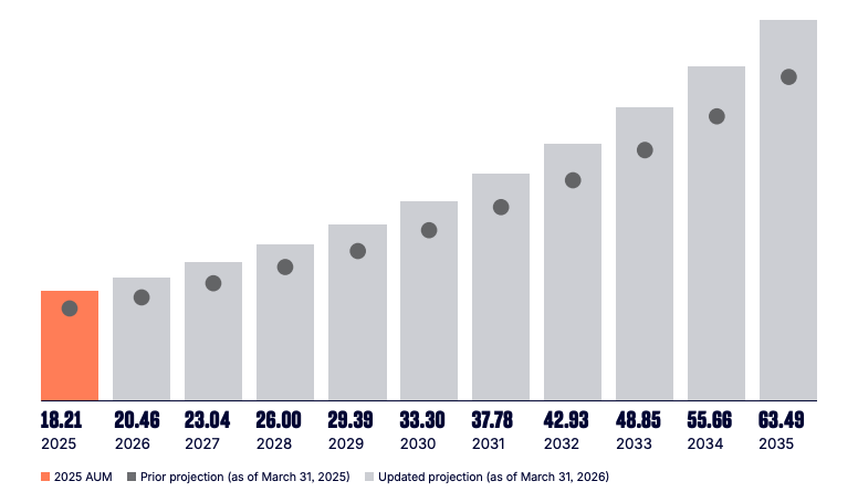 Source: Morningstar, calculations by State Street Investment Management, as of March 31, 2026. AUM growth is calculated using a combination of 3- and 5-year annualised growth rates at the asset class level and summed up to topline AUM figures. The performance data quoted represents past performance. Past performance does not guarantee future results.