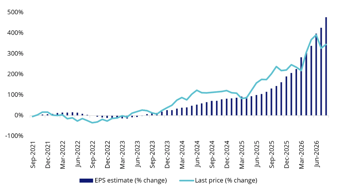 Source: Bloomberg, as at 28 August 2026. Past performance is not indicative of future performance.