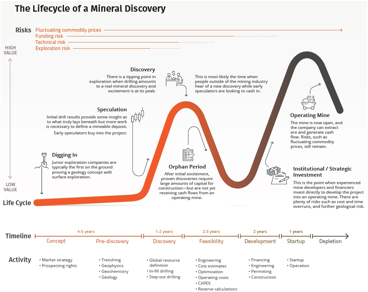 The Lassonde Curve. Source: The Visual Capitalist
