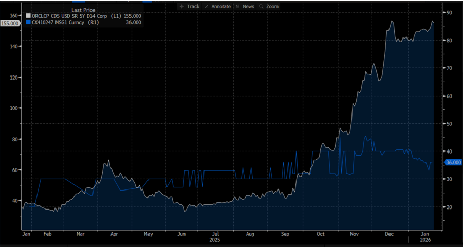 Oracle’s credit default swaps, which reflect the cost of insuring against default, have widened materially since the company announced its big spending plans (Source: Bloomberg).