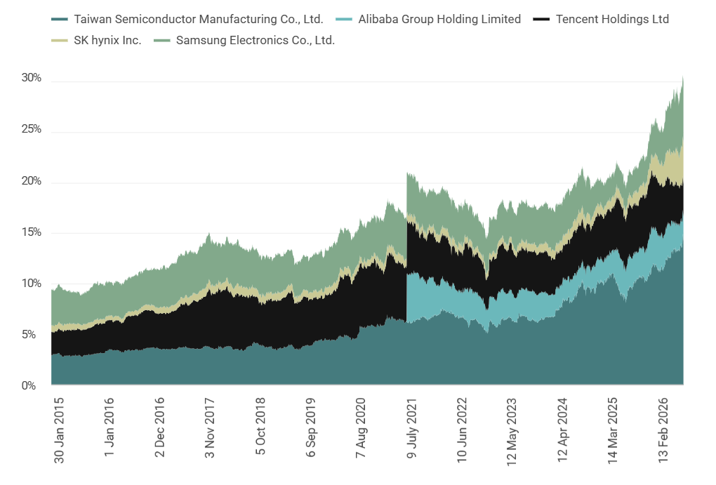 Source: RQI Investors, MSCI, 2026