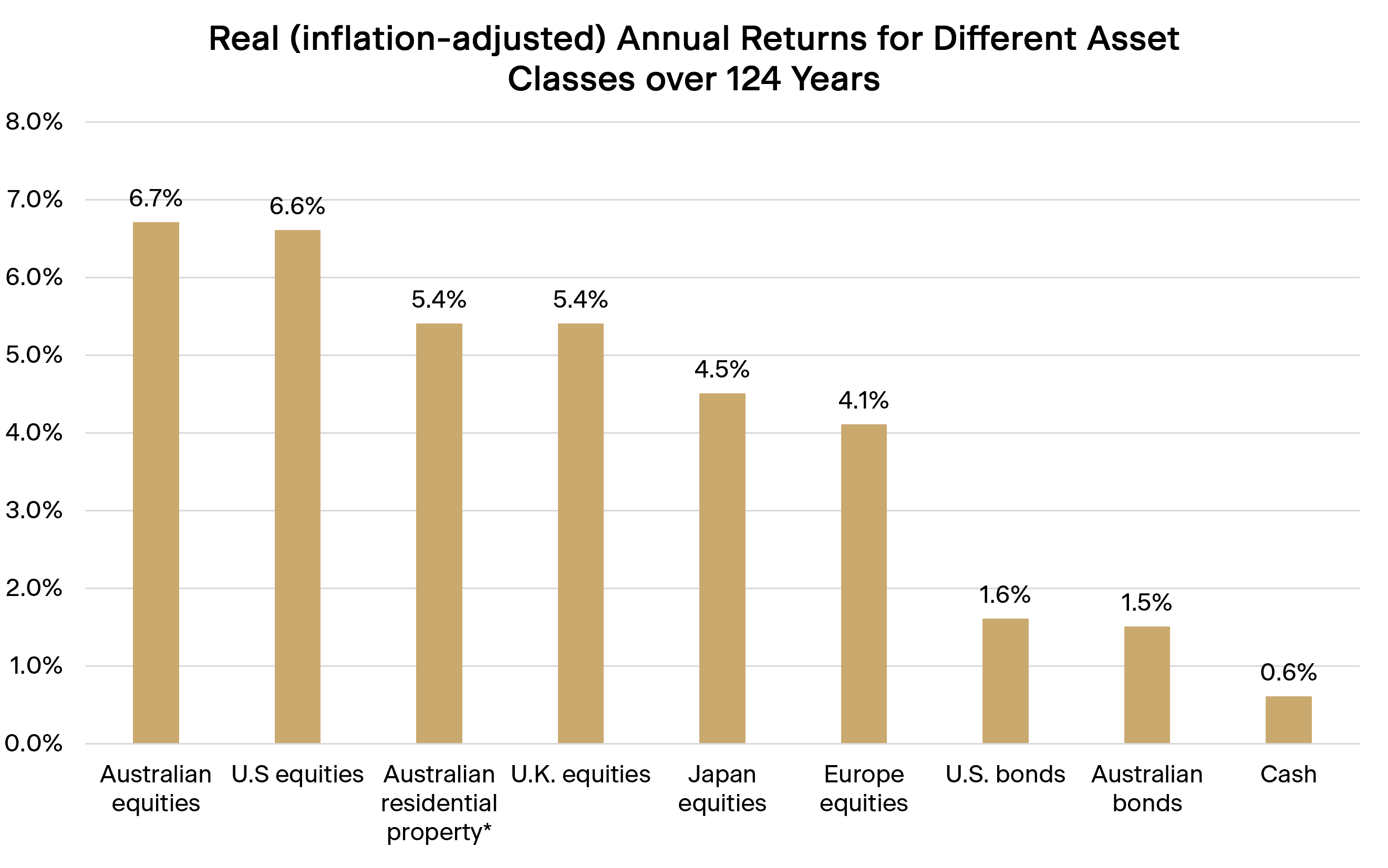 Source: UBS Global Investment Returns Yearbook 2025. Geometric mean return between 1900-2024
*Source:CoreLogic Australia. 30 year returns to 2022. Real US T-Bill Returns used as aproxy for cash