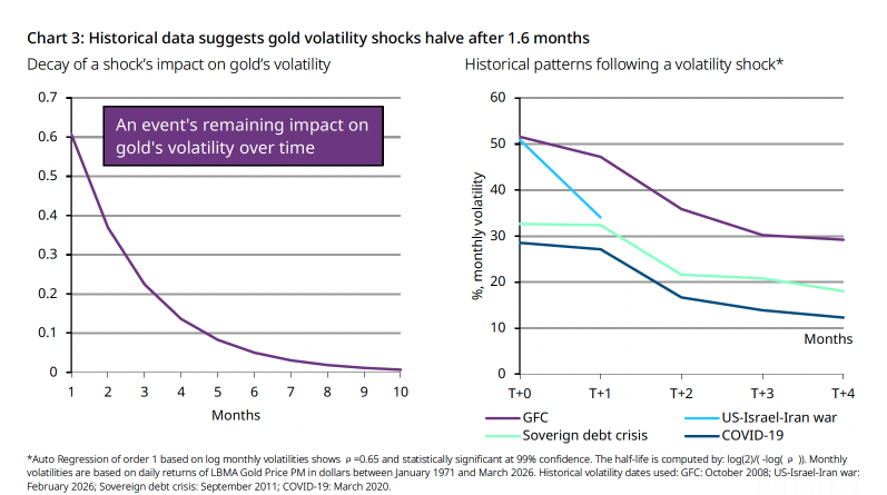 Source: Bloomberg, World Gold Council