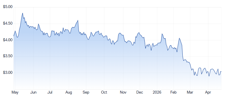 RWC 1-year chart. Source: Market Index