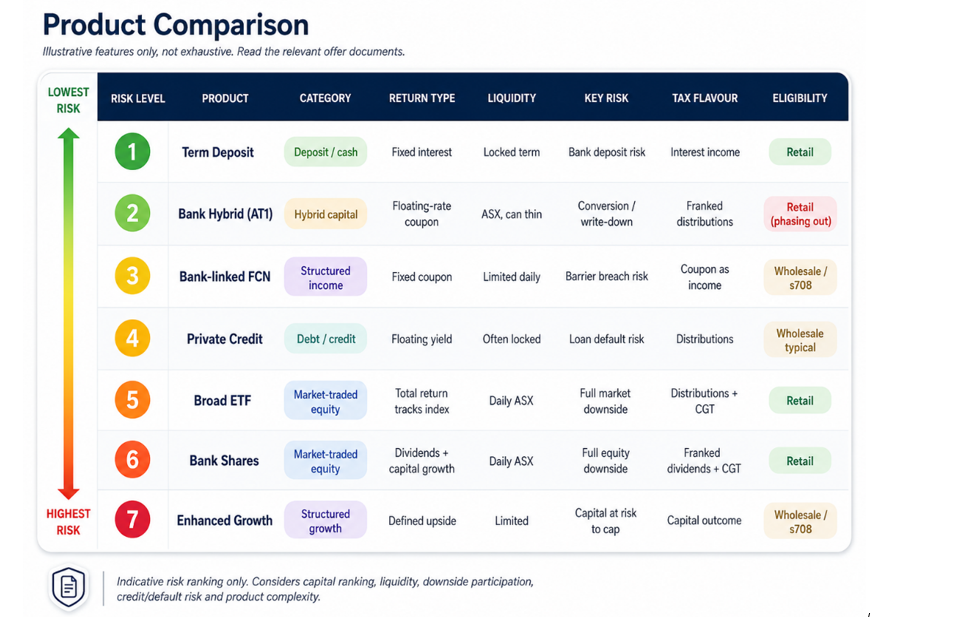 Product comparison — illustrative features, not exhaustive. Read the relevant offer documents.