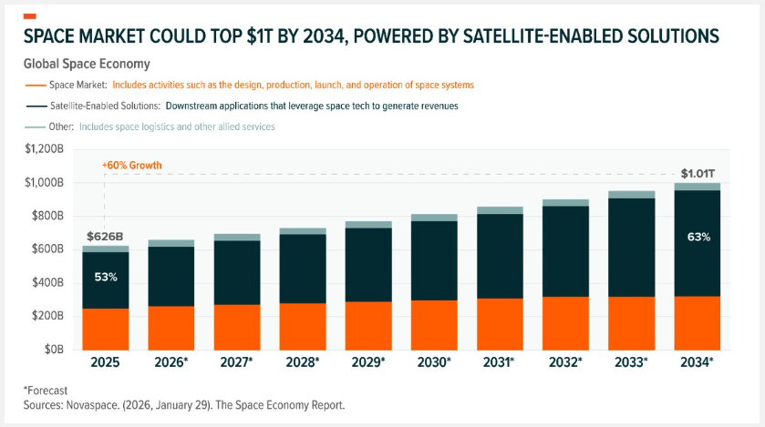 Sources: Novaspace. (2026, January 29) The Space Economy Report.