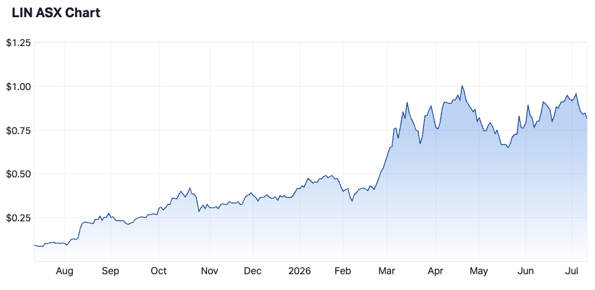 Lindian Resources 1-year chart (Source: Market Index)