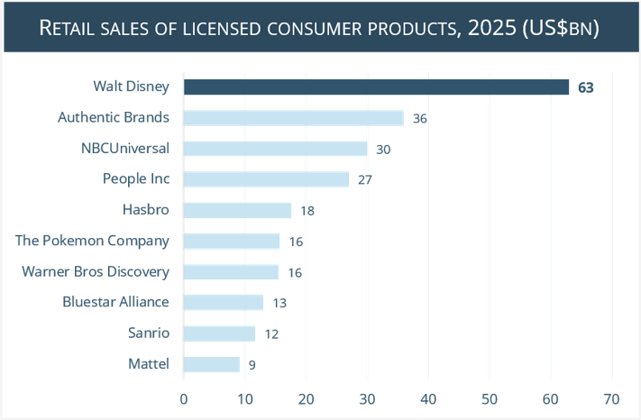 Source: 2025 License Global’s Annual Rankings