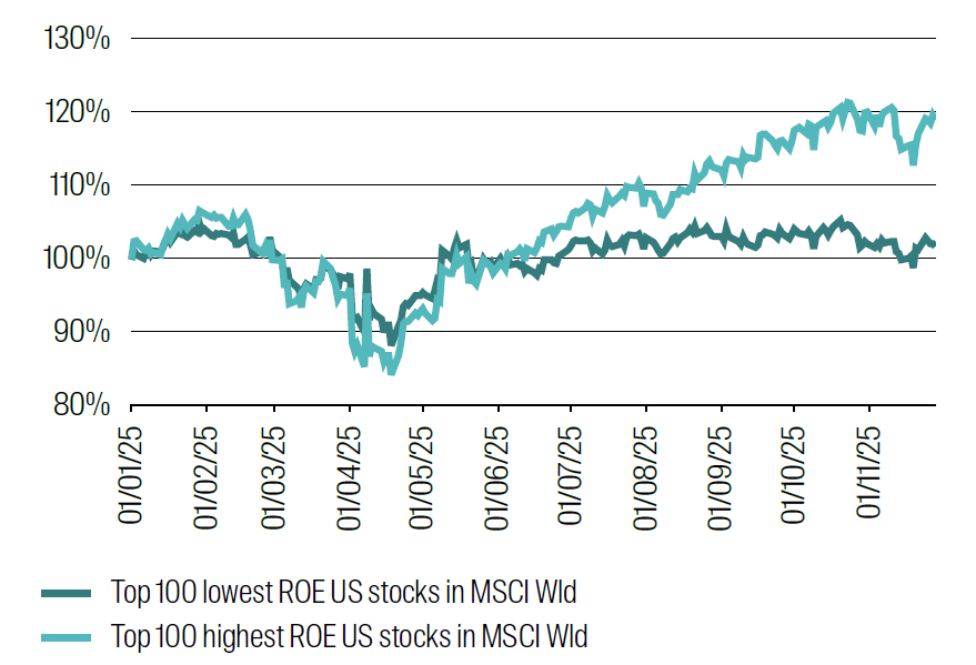 From: 1 January 2025 to 1 December 2025. Source: RQI Investors, MSCI, 2026
