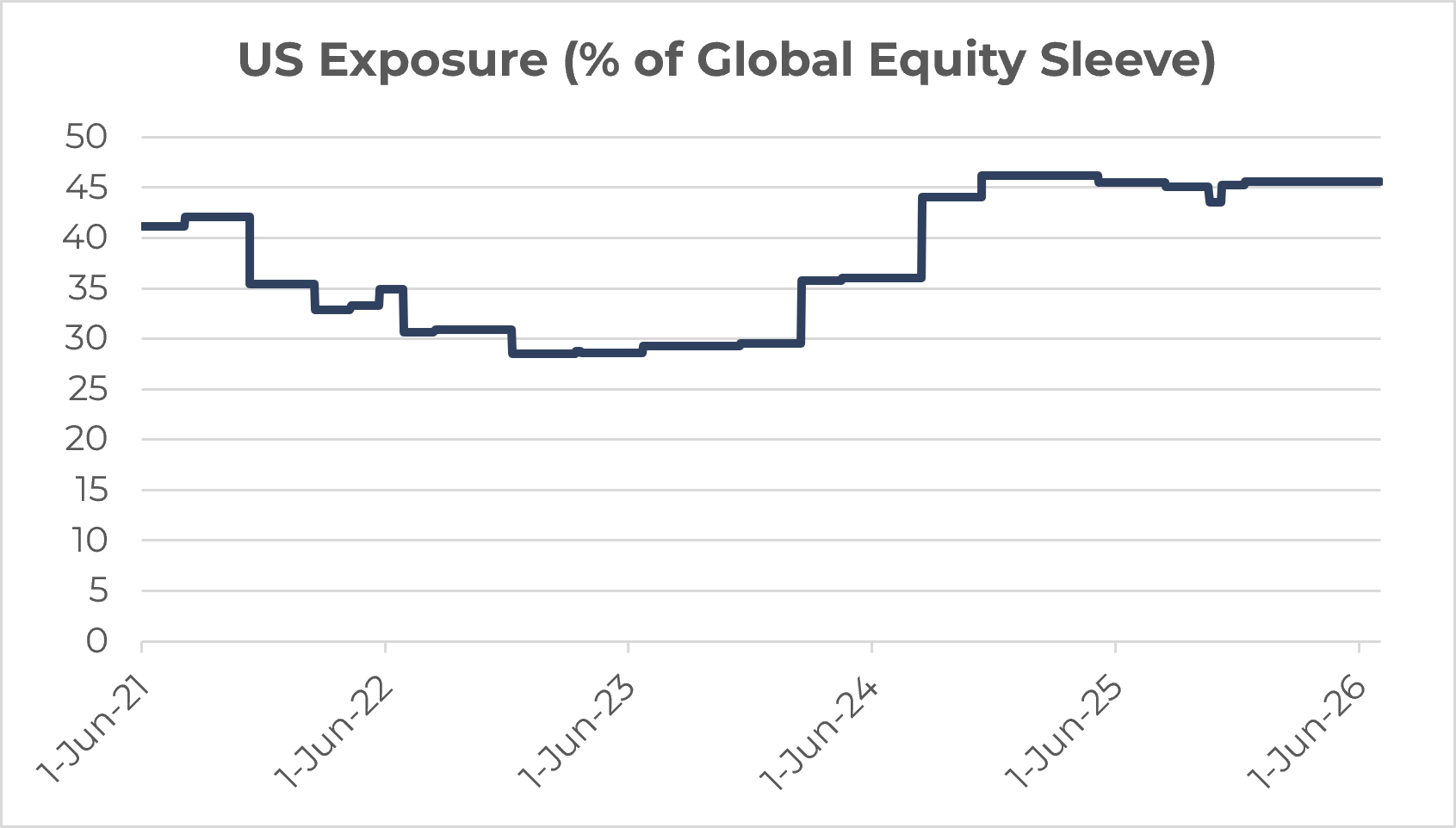 US Exposure of Global Sleeve within the Innova Risk-Defined Aspiration Portfolios