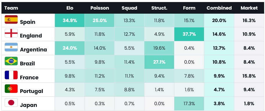 Table 2. Champion probability from each model, the combined model, and the market. Source: Savana.