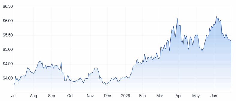 NHC 1-year chart. Source: Market Index