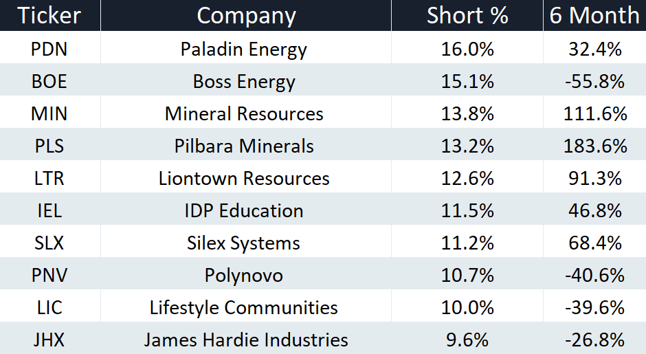 Short % as at 30 June 2025 | Year-to-date performance through to Friday, 5 December