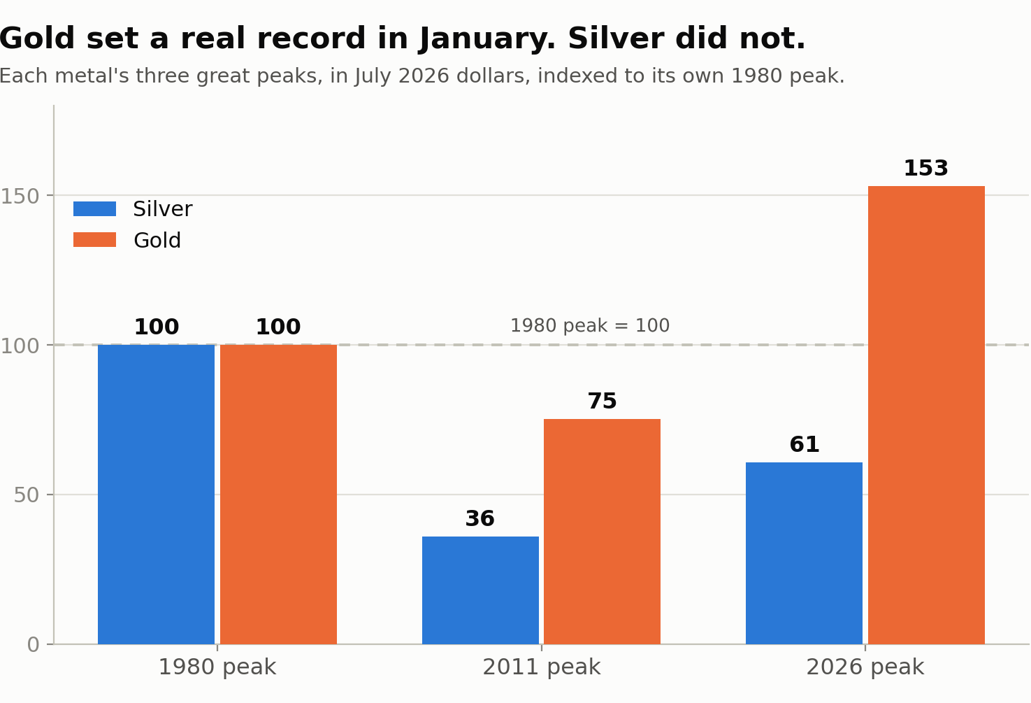 Each metal’s three great peaks in July 2026 dollars, indexed to its own 1980 peak. Source: Market Index, from TradingView price data deflated by US Bureau of Labor Statistics CPI-U.