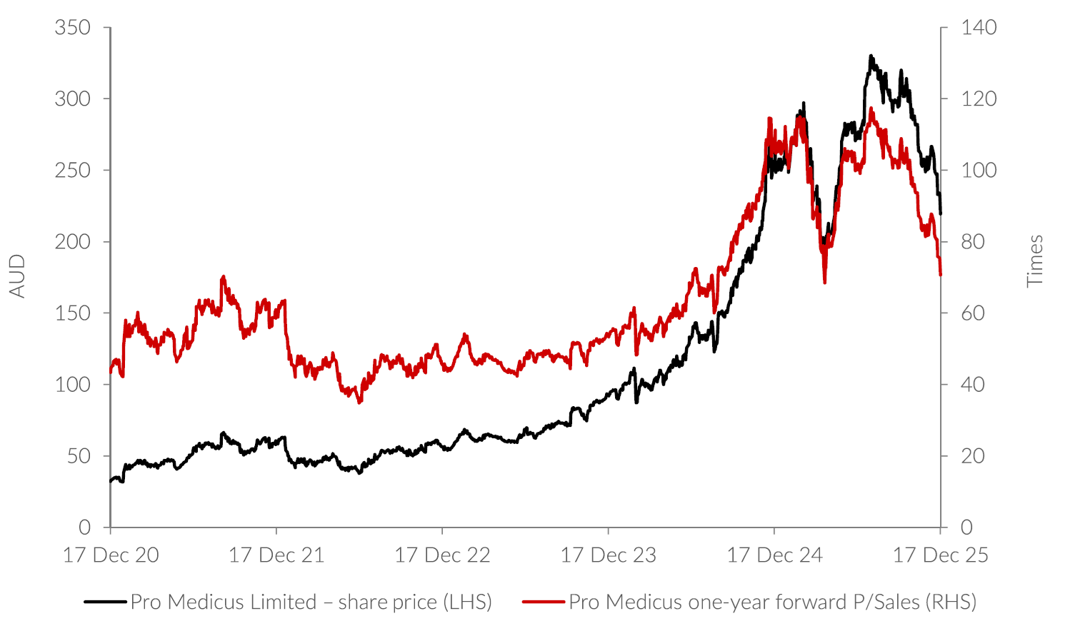 Source: FactSet, Allan Gray Australia, 17 December 2025