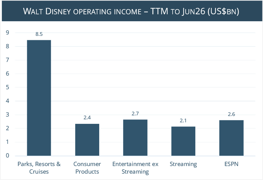 Source: Walt Disney Quarterly Earnings Releases, PM Capital research.