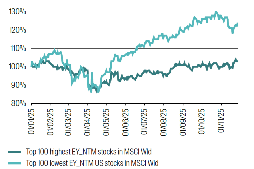 From: 1 January 2025 to 1 December 2025. Source: RQI Investors, MSCI, 2026