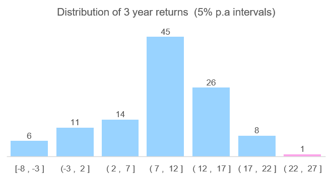 Source: FE Analytics, Seneca Financial Solutions