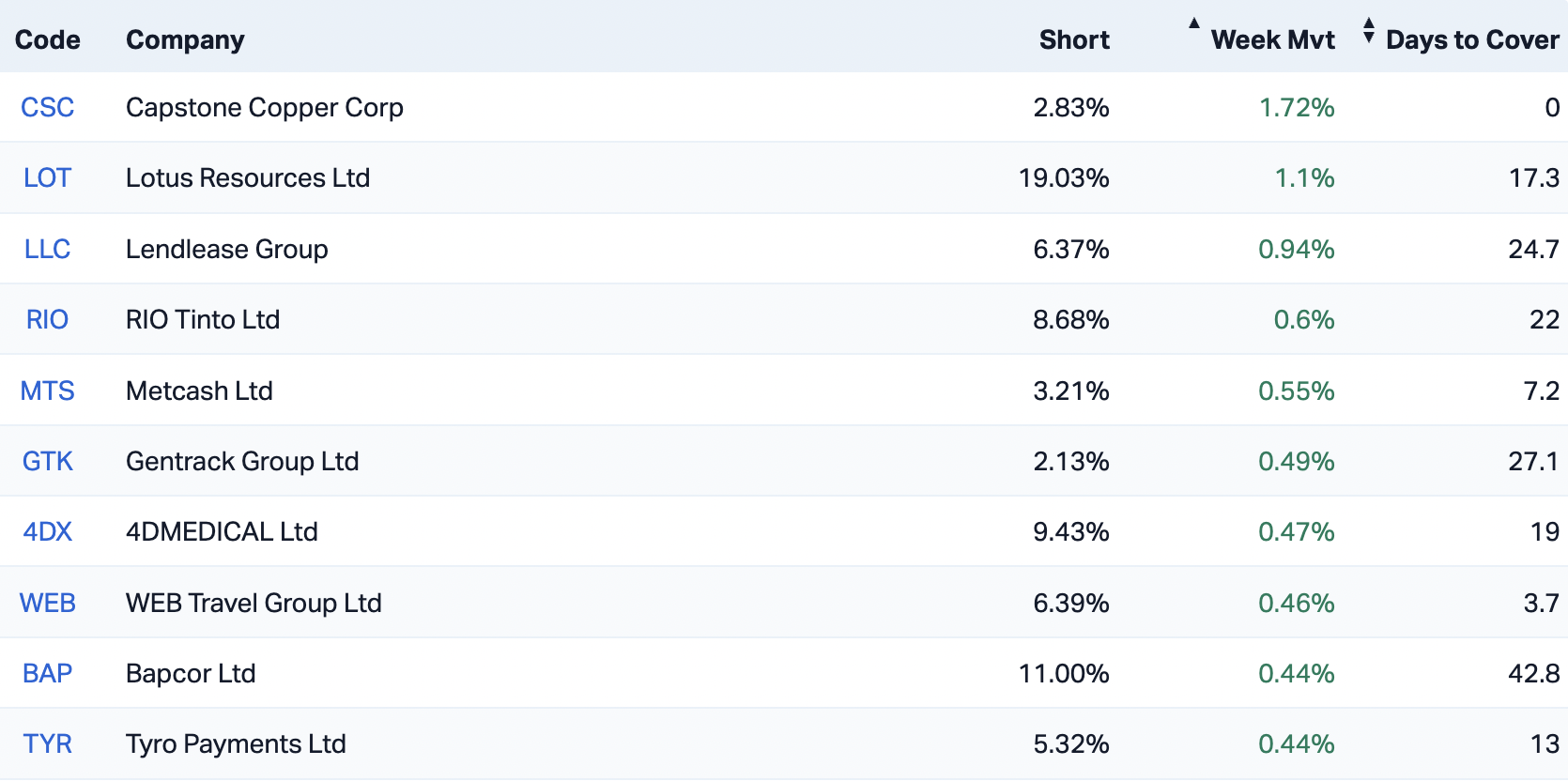 The ASX stocks seeing the biggest rise in short interest (Source: Market Index)