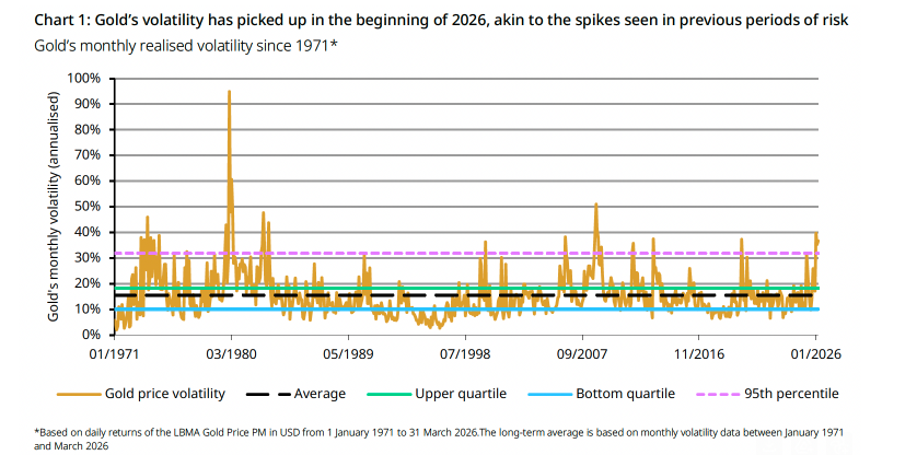 Source: ICE Benchmark Administration, World Gold Council 