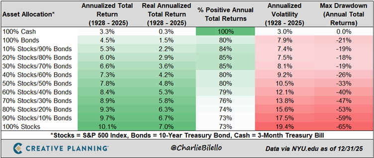Over a long time, the 60-40 portfolio has been effective at balancing risk and return for investors. But is that still the case? Source – - Creative Planning and NYU.
