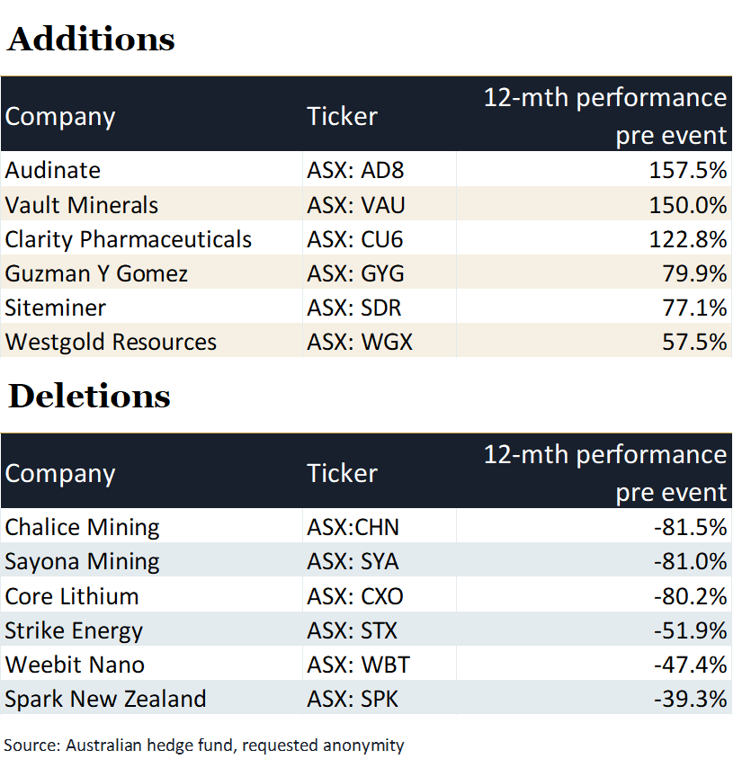 How stocks performed in the 12-month period before they were added to or removed from a benchmark index. 