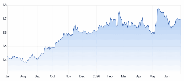 SHA 1-year chart. Source: Market Index