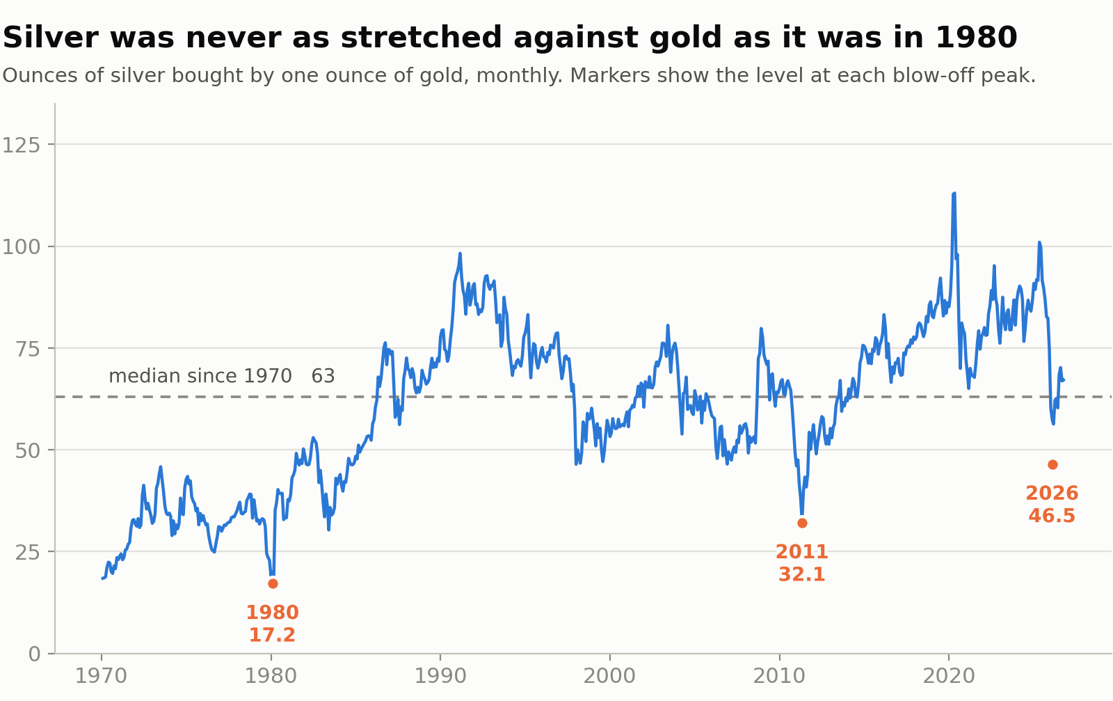 Ounces of silver bought by one ounce of gold, monthly. Source: Market Index, from TradingView daily price data.